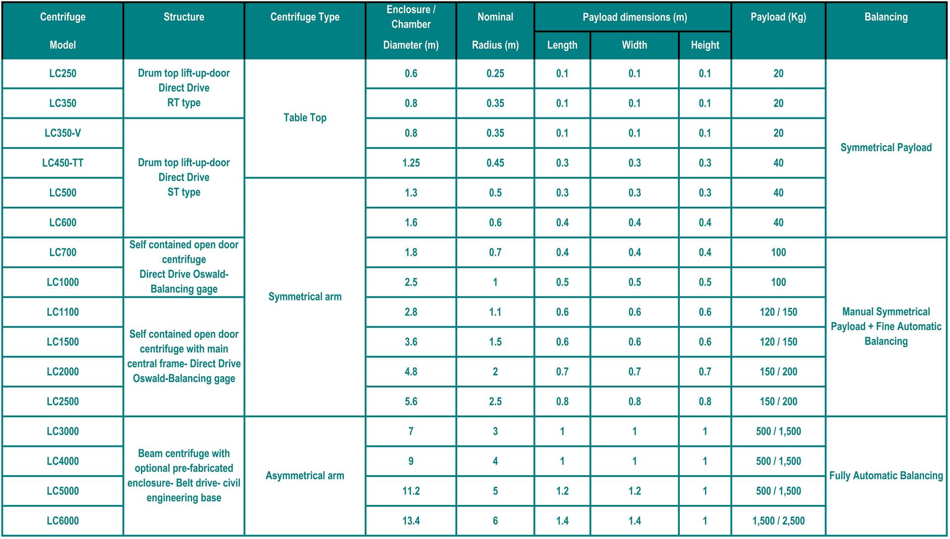 Laboratory Centrifuge Specification